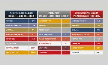 premier-league-odds